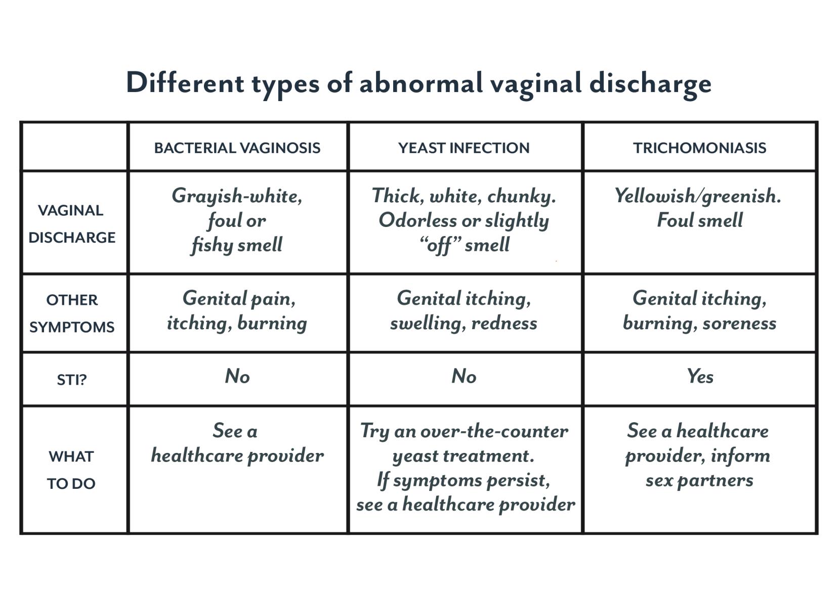 Table showing different types of vaginal infections, related discharge and other symptoms, and what to do. 